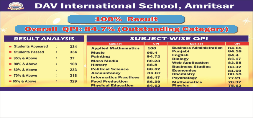 CBSE (Class-XII) Result 2022